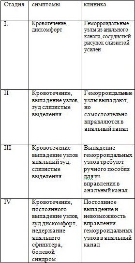 симптомы геморроя