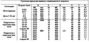 суточная норма витаминов табл1