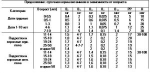 суточная норма витаминов табл2