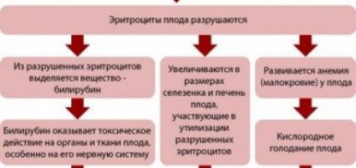 резус конфликт