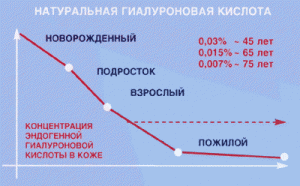 содержание гиалуроновой кислоты в зависимости от возраста