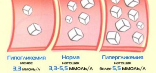 Показатели уровня глюкозы в крови в норме и при патологии