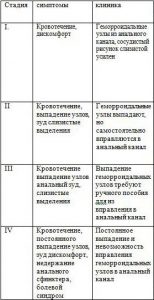 симптомы геморроя