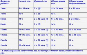 сколько должен спать ребенок таблица