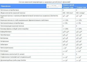 СОСТАВ МИКРОФЛОРЫ КИШЕЧНИКА В НОРМЕ У ДЕТЕЙ 1