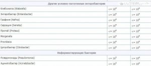 СОСТАВ МИКРОФЛОРЫ КИШЕЧНИКА В НОРМЕ У ДЕТЕЙ 2