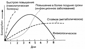 влияние повышенного билирубина
