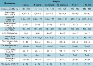 норма лейкоцитов крови у детей