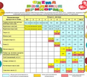 схема введения прикорма