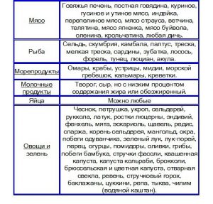 низкоуглеводные продукты питания