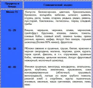 ГИ в сравнении с индексом глюкозы 1