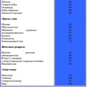 ГИ в сравнении с индексом белого хлеба 2