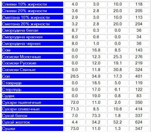 Таблица жиров, белков, углеводов и калорийности12