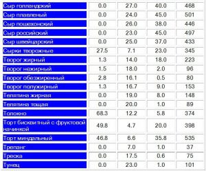 Таблица жиров, белков, углеводов и калорийности13
