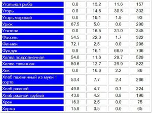 Таблица жиров, белков, углеводов и калорийности14