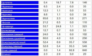 Таблица жиров, белков, углеводов и калорийности15