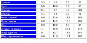 Таблица жиров, белков, углеводов и калорийности16