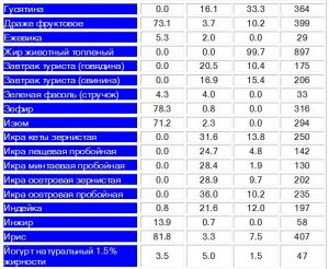 Таблица жиров, белков, углеводов и калорийности3