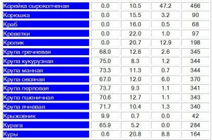Таблица жиров, белков, углеводов и калорийности6