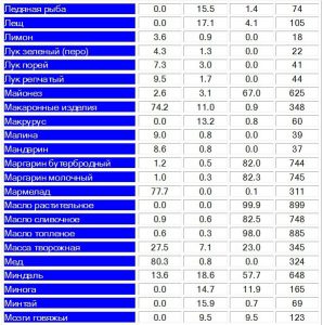 Таблица жиров, белков, углеводов и калорийности7