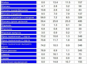 Таблица жиров, белков, углеводов и калорийности8