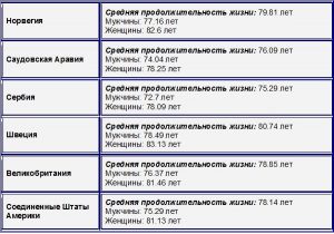 продолжительность жизни современного человека табл3