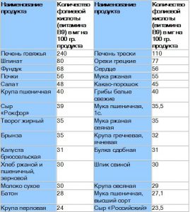 фолиевая кислота в продуктах таблица