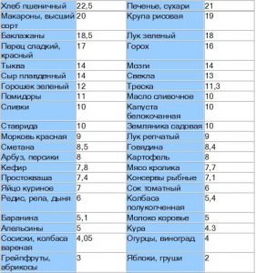 таблица содержания фолиевой кислоты в продуктах