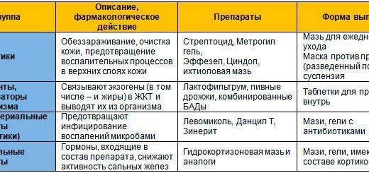 препараты от прыщей