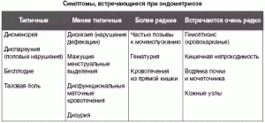 эндометриоз